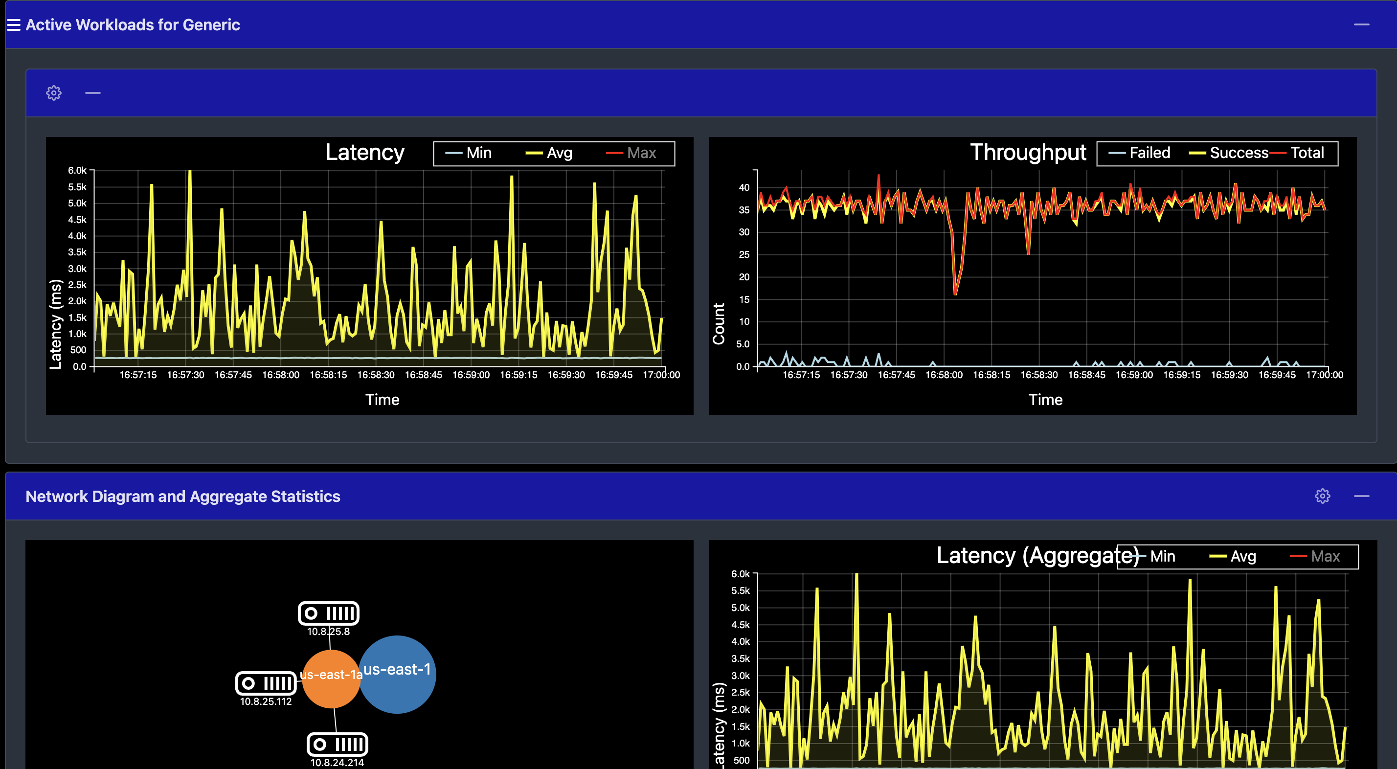 Latency and throughput graph after stopping node 4 Latency and throughput graph after stopping node 4