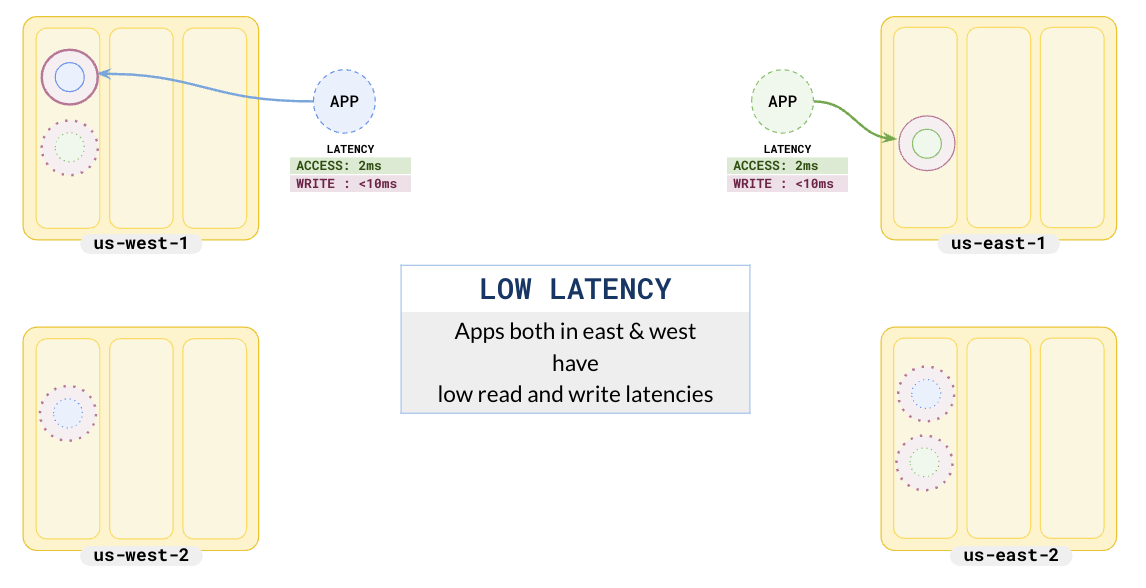 East and west applications East and west applications